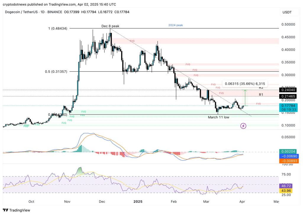 prix dogecoin annonce musk
