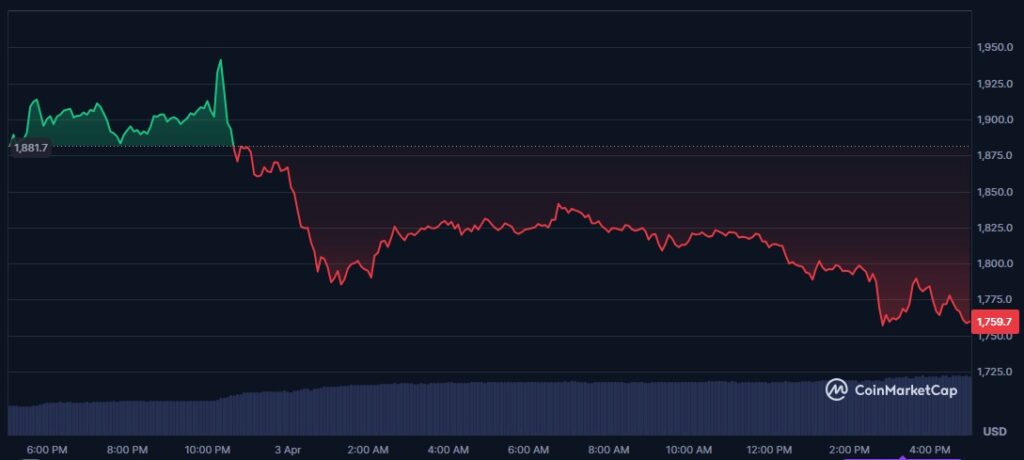 Le graphique de prix d'Ethereum