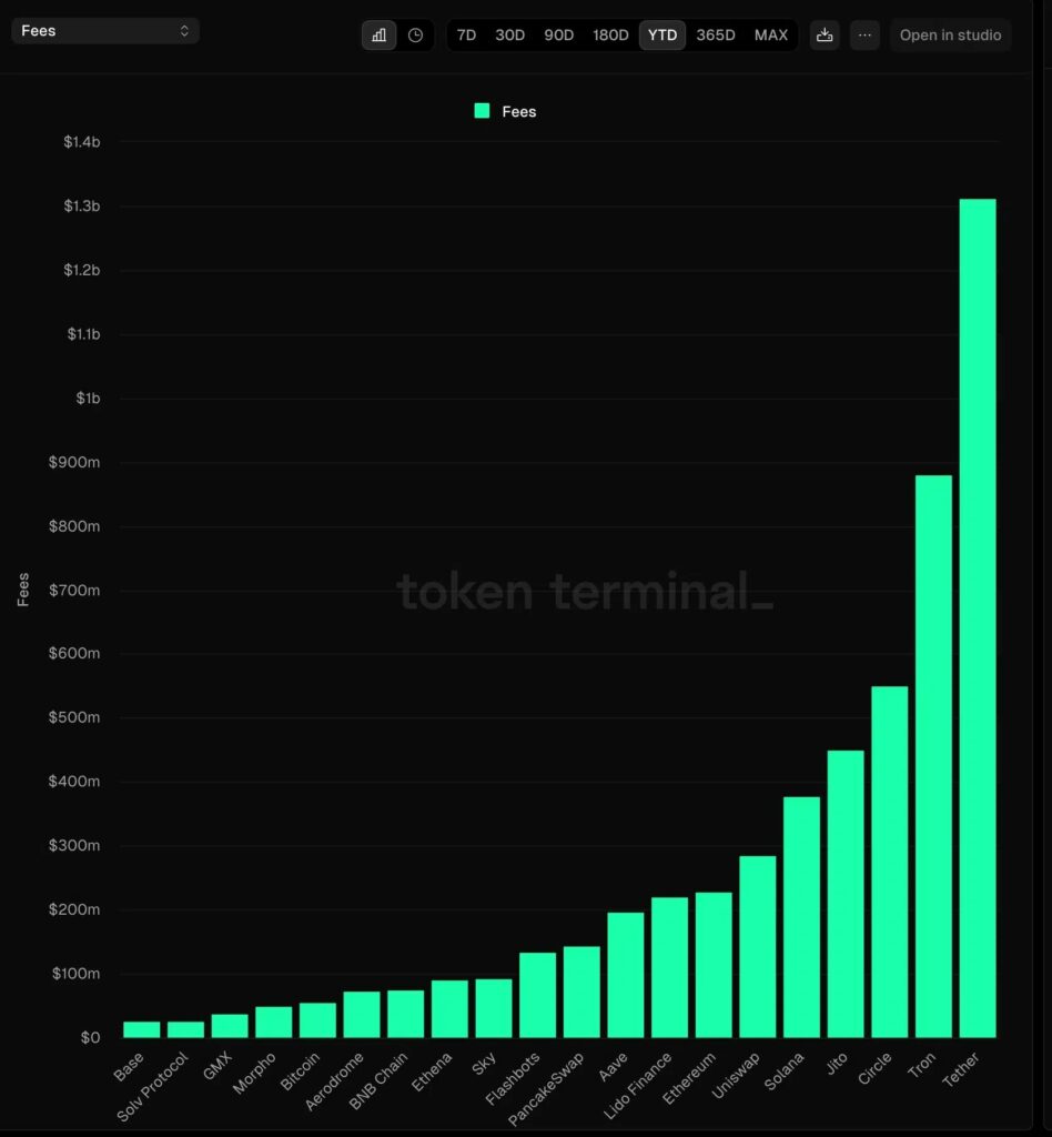 commissions du réseau Ethereum
