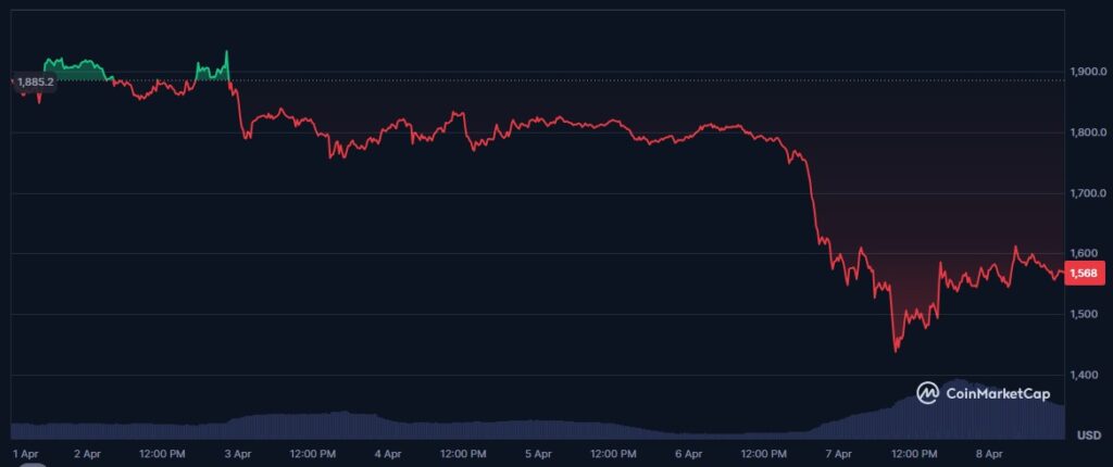 un graphique de prix d'ETH