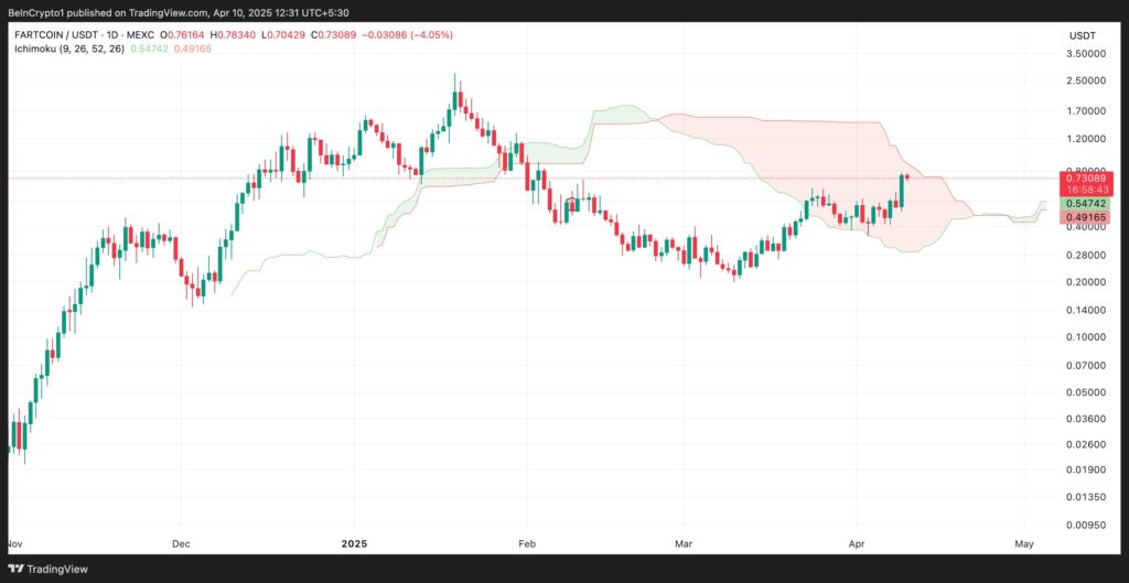 Une courbe de Fartcoin