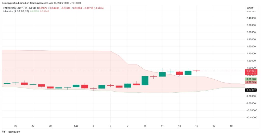Un graphique de FARTCOIN