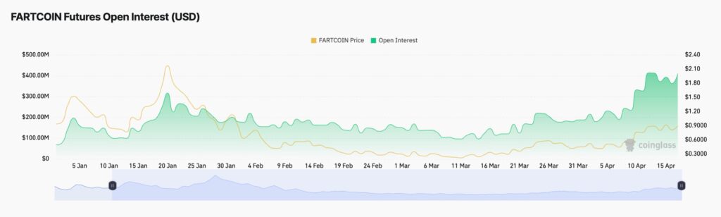 L'open interest de FARTCOIN