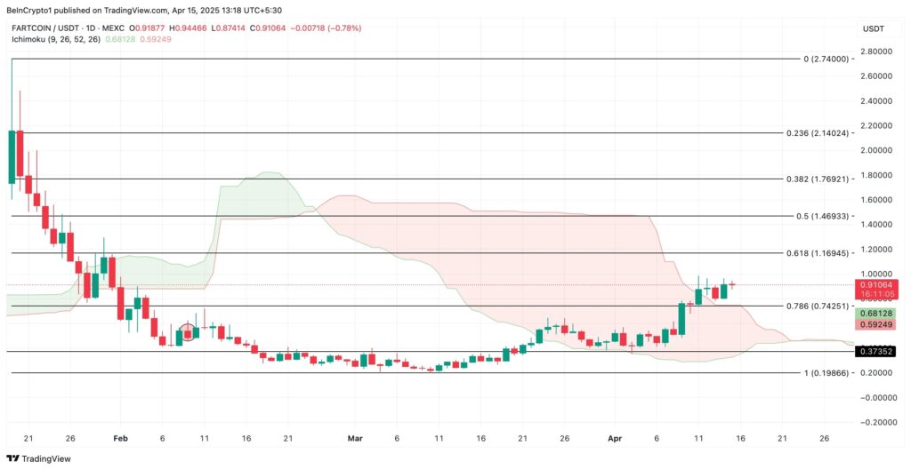 L'analyse de prix de FARTCOIN