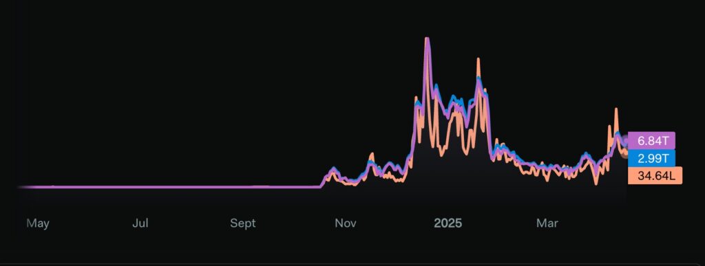 Graphique réseaux sociaux de FARTCOIN