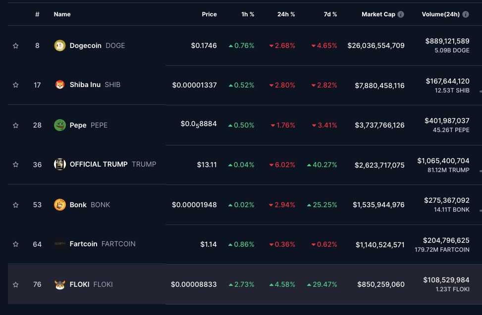 FLOKI comparé à des memecoins