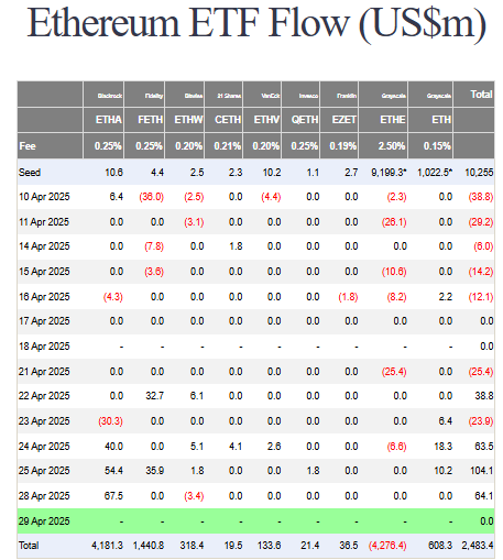 Inflow et Outflow pour les ETF Ethereum