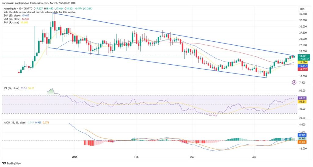 Un graphique de HYPE