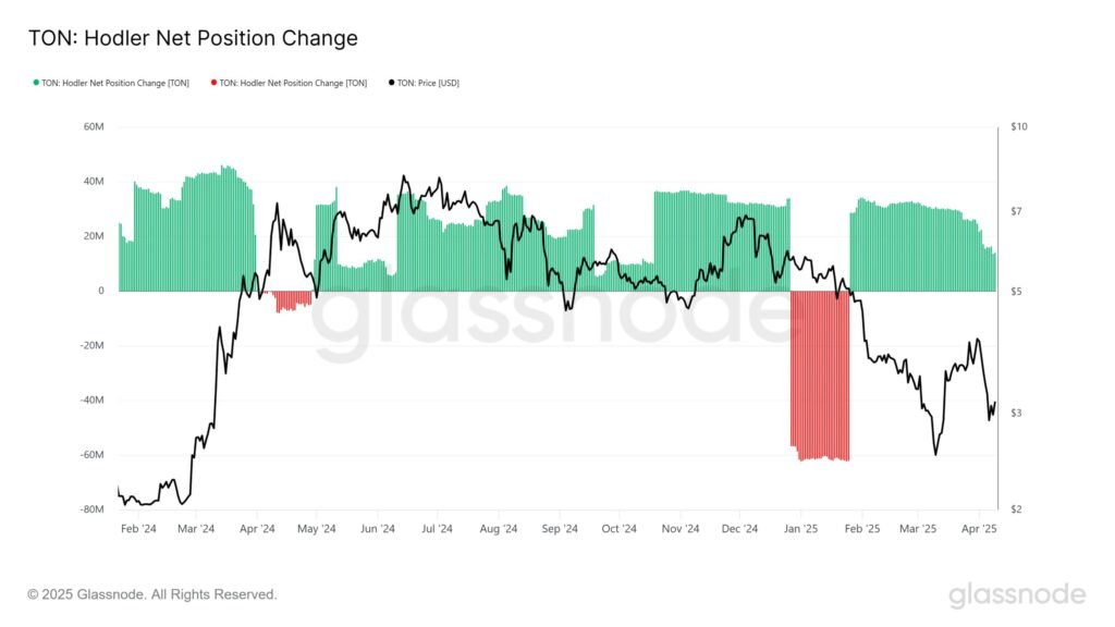 graphique des changements de positions des holders du toncoin ton