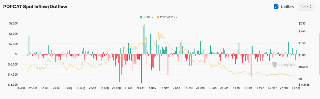 spot exchange inflows pour POPCAT