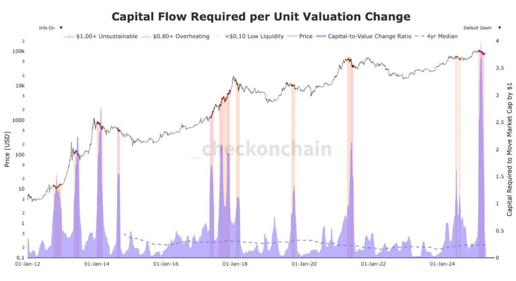 graphique capital flow BTC 