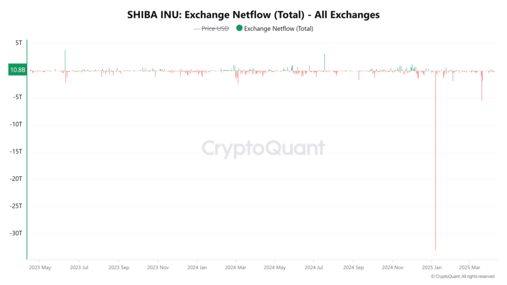 shiba inu Netflow sur les exchanges