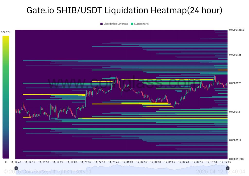 carte thermique liquidation de Shiba Inu