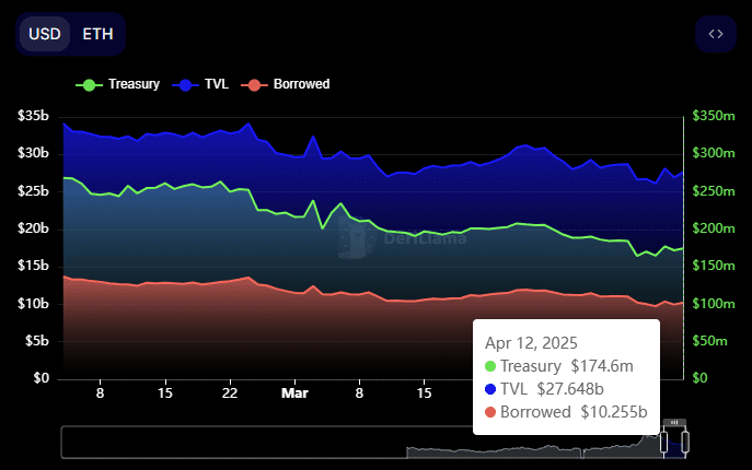 graphique de la TVL du protocole aave