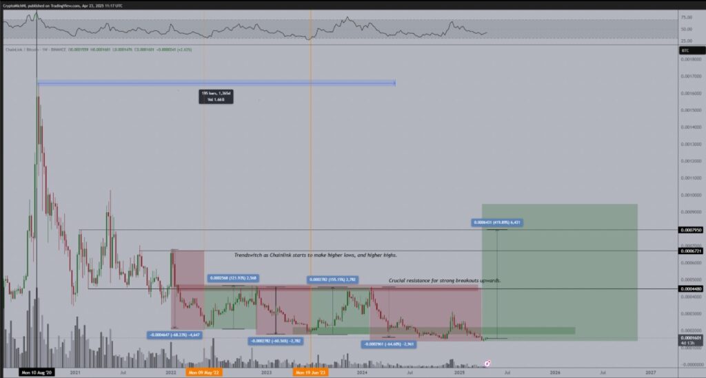 Un graphique de Chainlink
