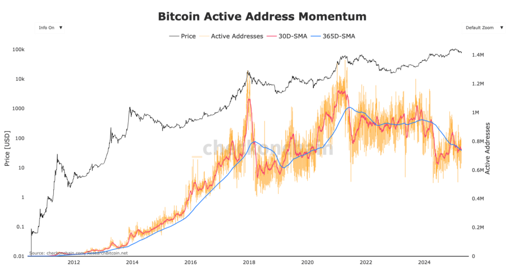 graphique des adresses actives Bitcoin