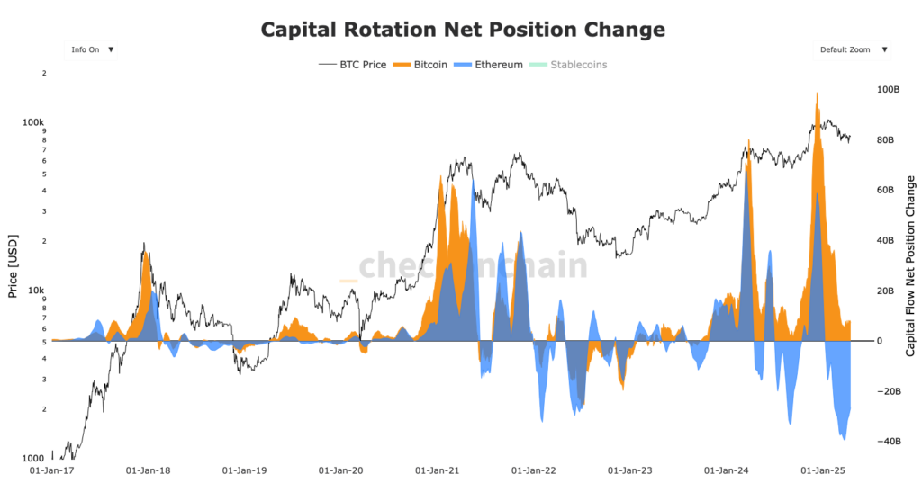 image capital rotation ETH et BTC