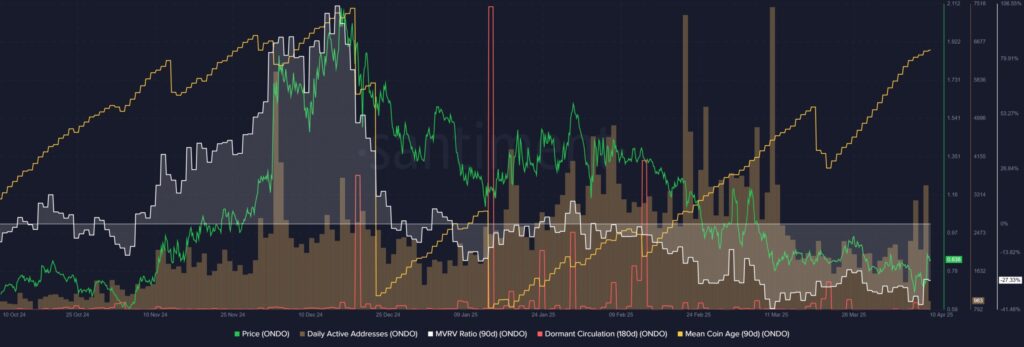 Un graphique de prix lié à ONDO