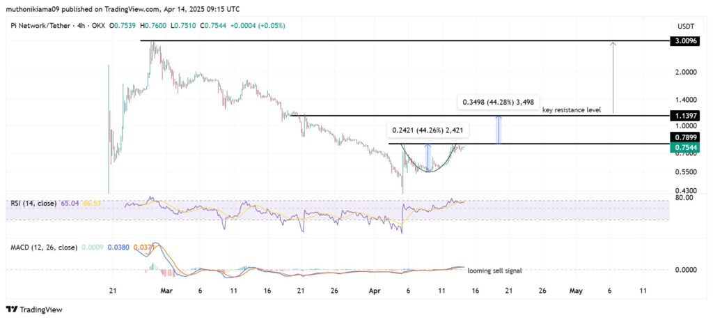 Le graphique de Pi Network