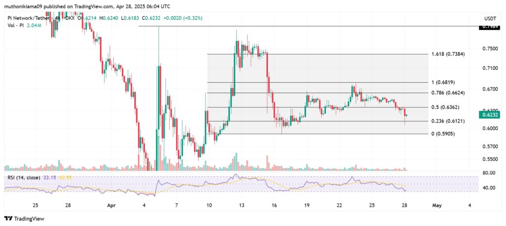Un graphique de Pi Network
