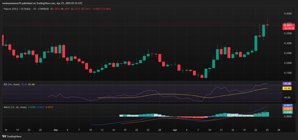 Un graphique de POPCAT