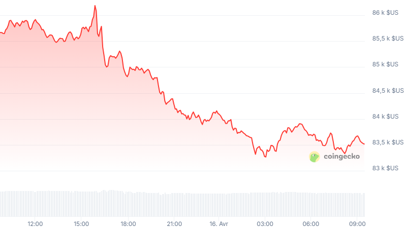 prix bitcoin en baisse 84000 dolalrs