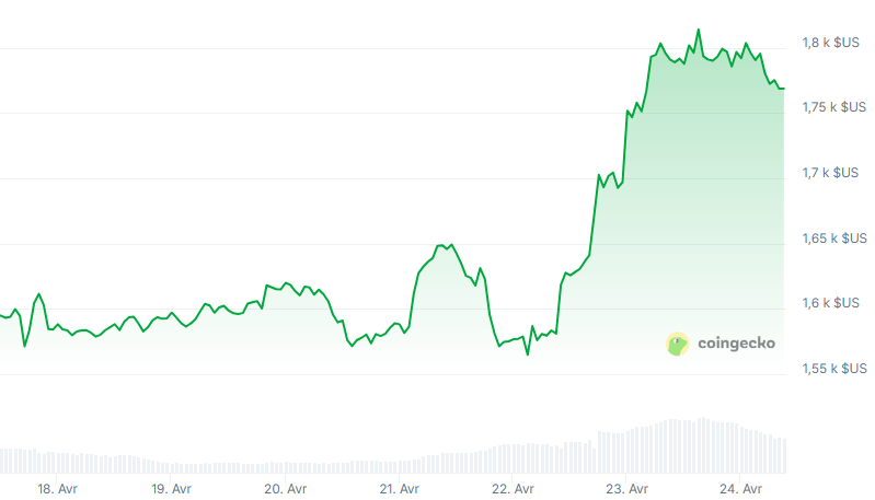 prix ethereum 7D