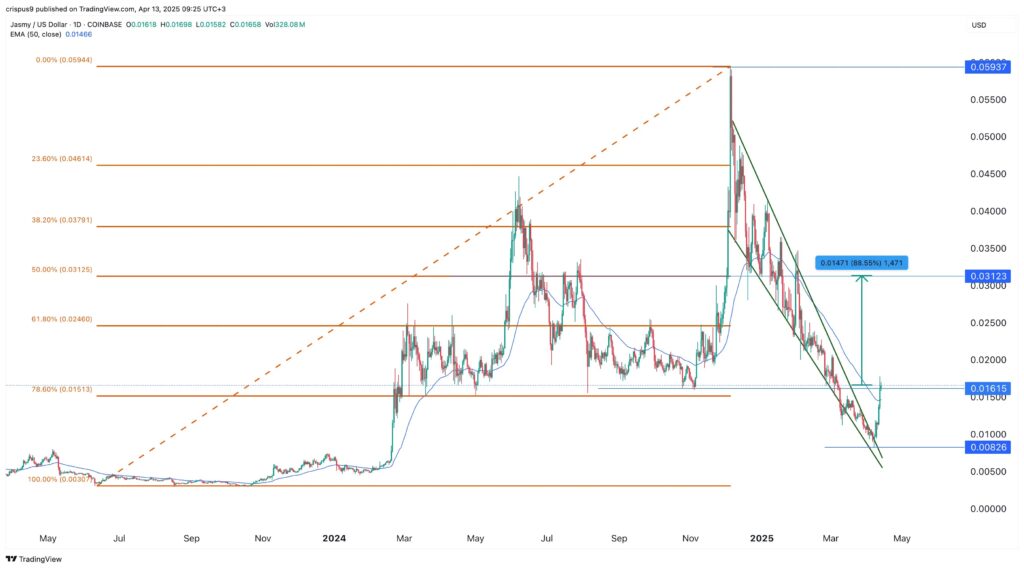 Le graphique de prix de JASMY