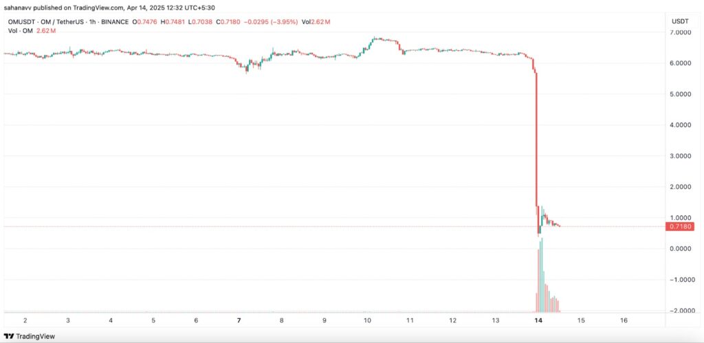 Un graphique de prix de Mantra
