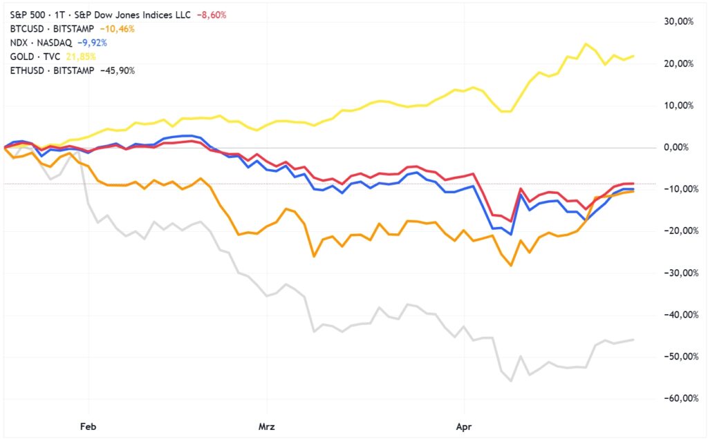 marché financier trump crypto