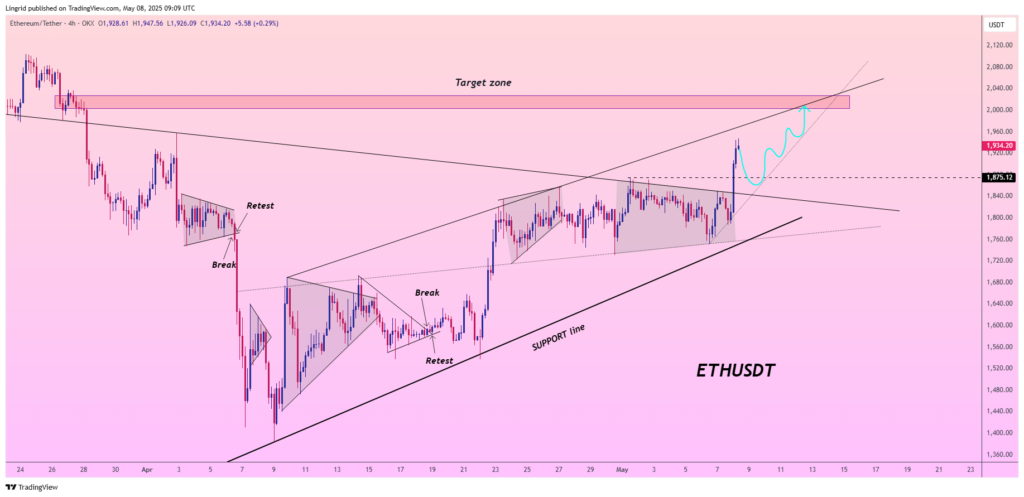 Analyse technique du prix d'Ethereum