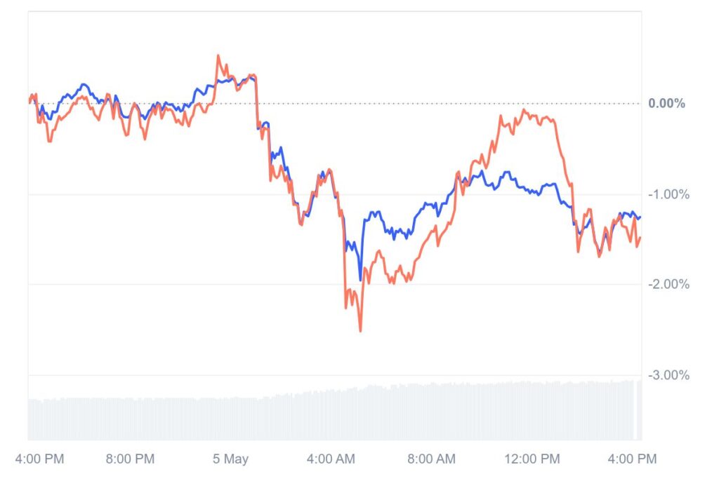 Graphique de prix des crypto-actifs BTC et ETH sur une période de 24 heures