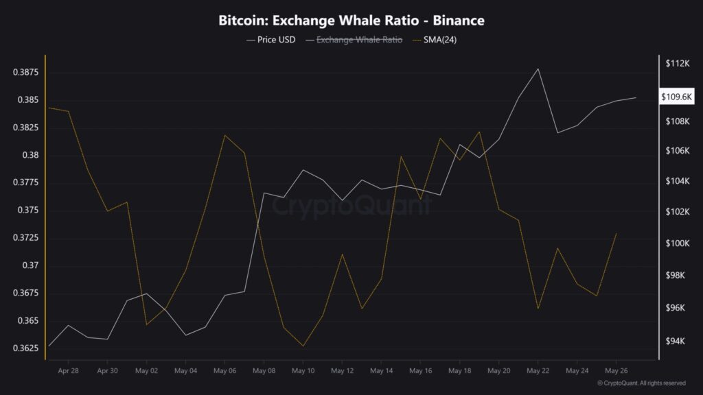 ratios des échanges des baleines Bitcoin