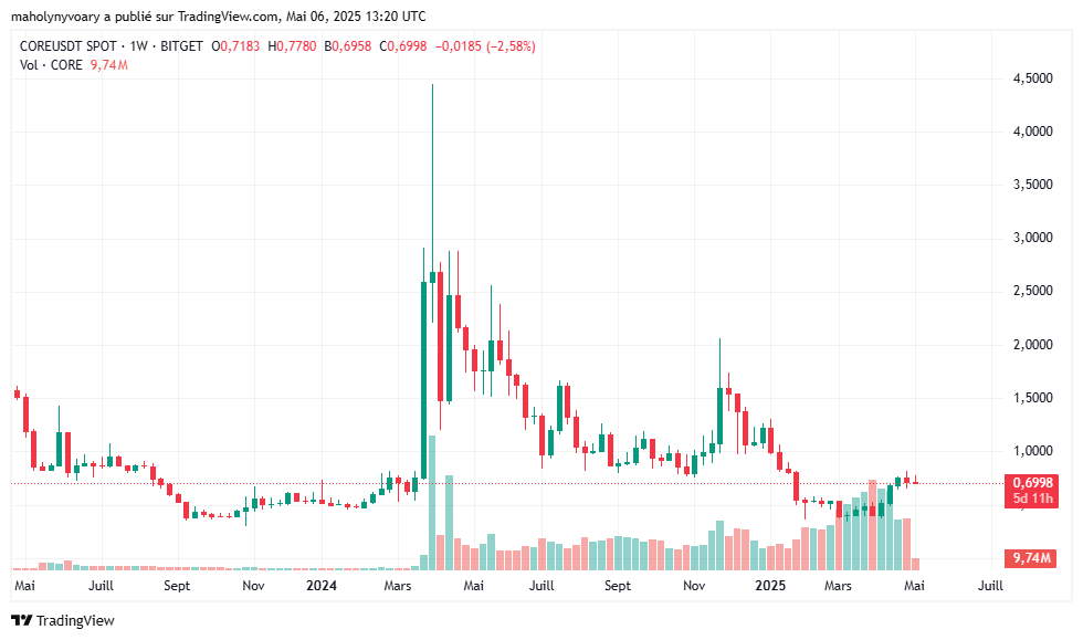 Graphique du prix Core