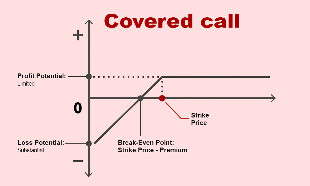 Covered call