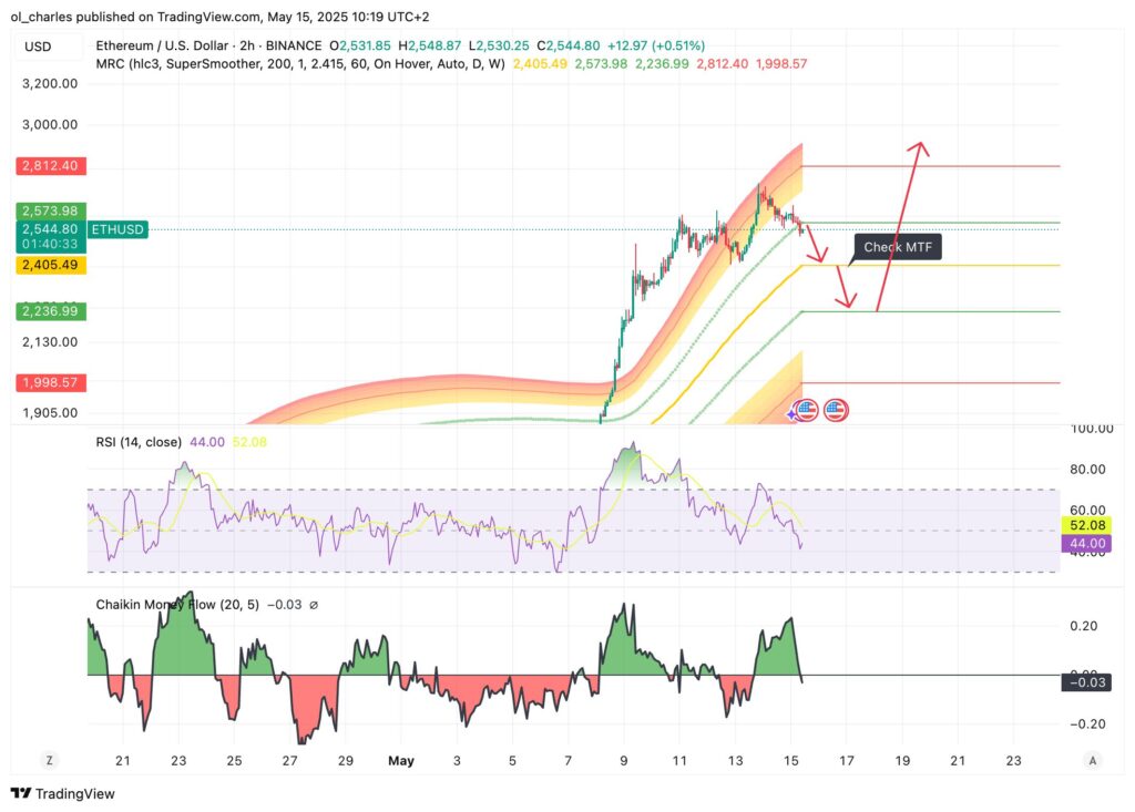 cours de l'ETH ethereum en 2H