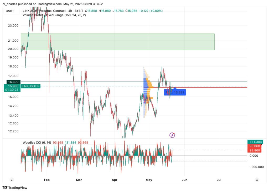 cours du Chainlink (LINK) en 4H