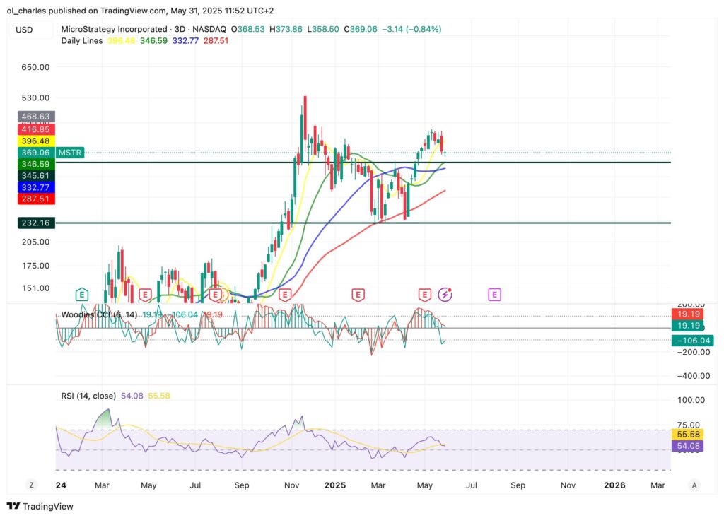 cours des actions mstr strategy en 12H