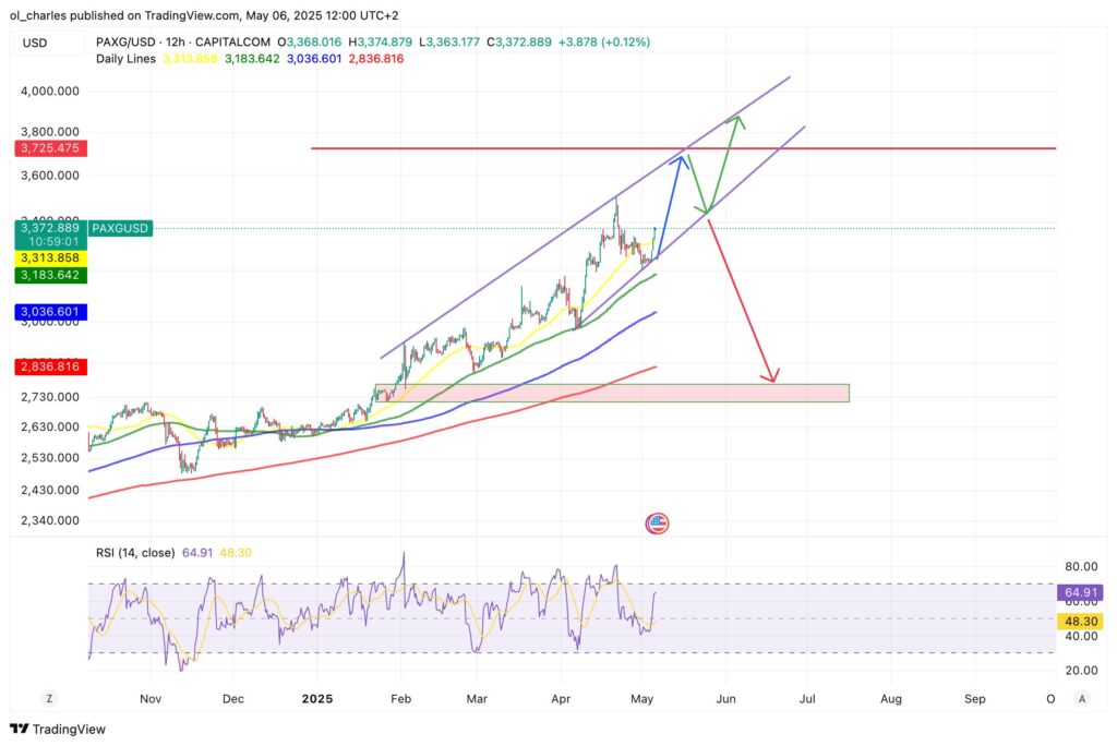 cours du PAXG pax gold en 12H