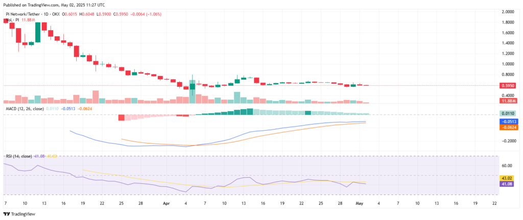 Analyse technique du prix de Pi Network