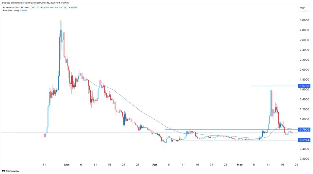 analyse prix pi network
