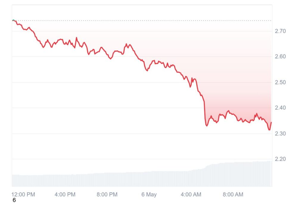 Graphique de prix journalier de Raydium