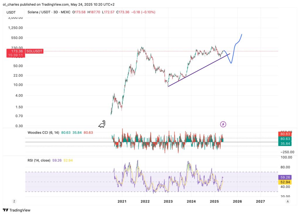 cours du Solana SOL en 2D
