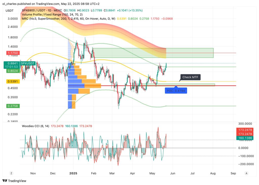 cours du SPX6900 en 1D