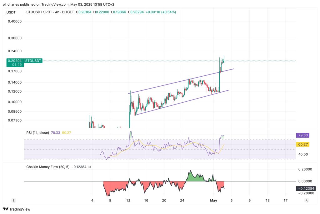 cours du STO stakestone en 4H