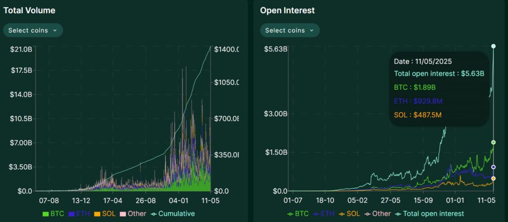 volume et open interst hyperliquid hype