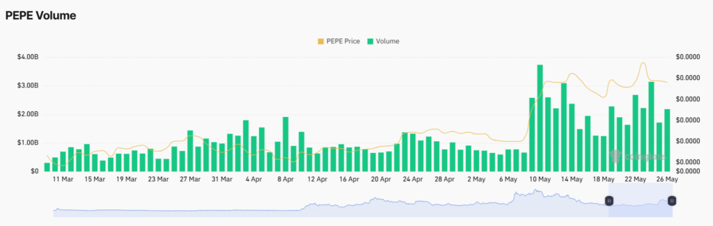 volume dérivé pepe coin