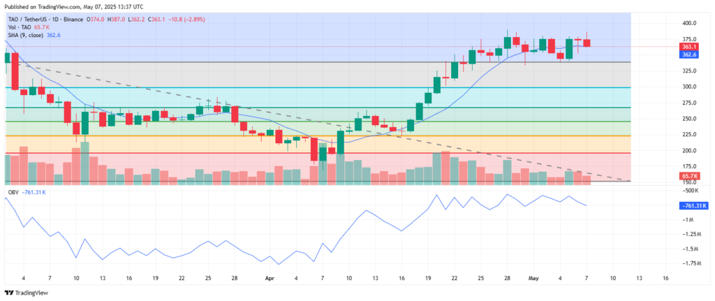 Analyse technique du prix de Bittensor (TAO)