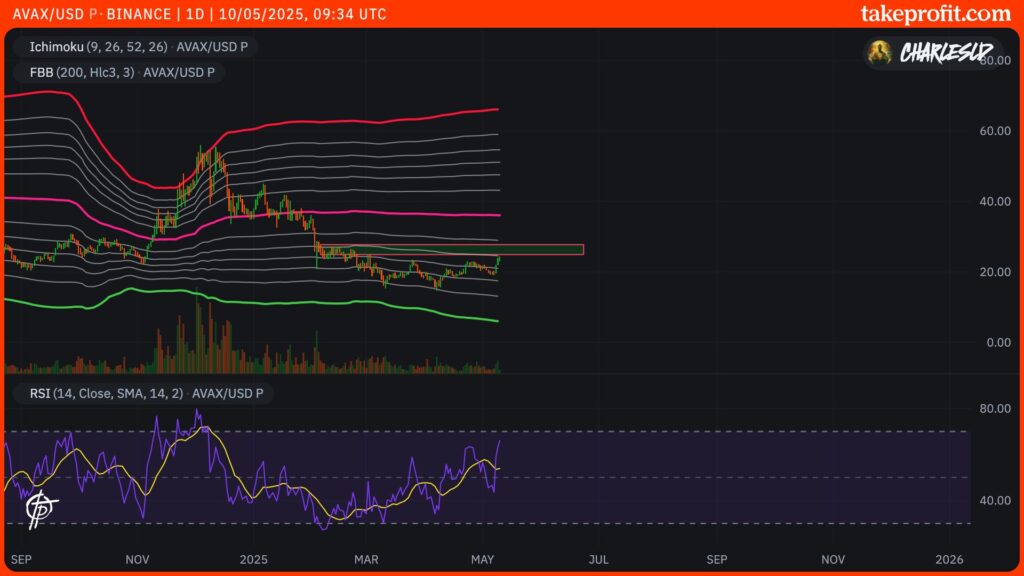 Altcoins : cours du AVAX en 1D