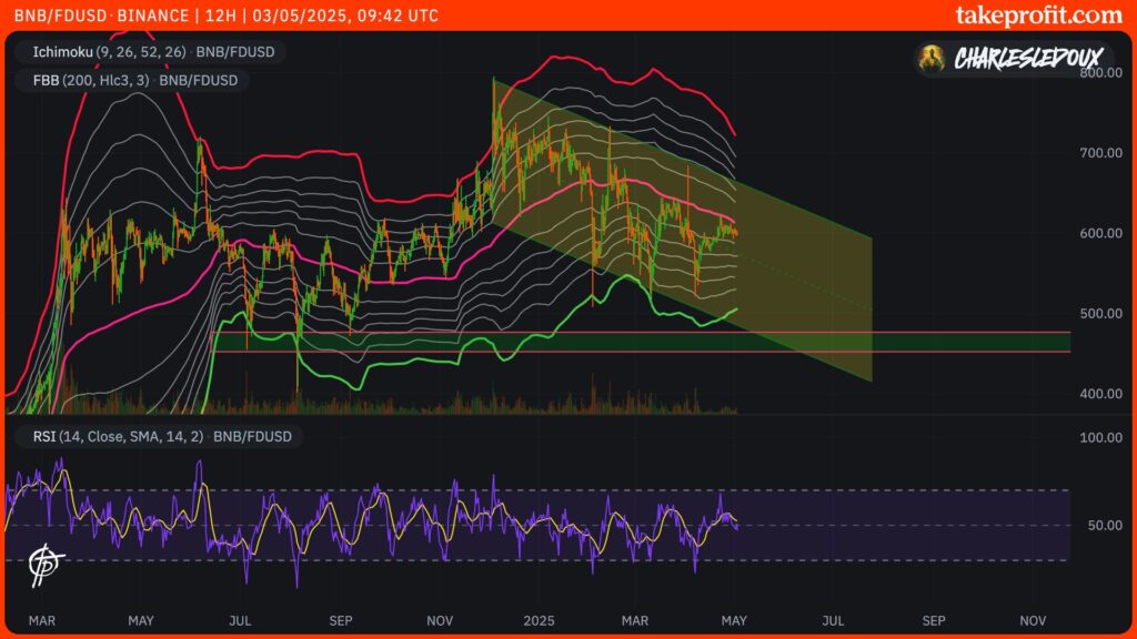 cours du BNB en 12H
